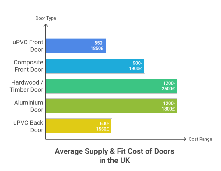 Average external door replacement cost UK by door type and material